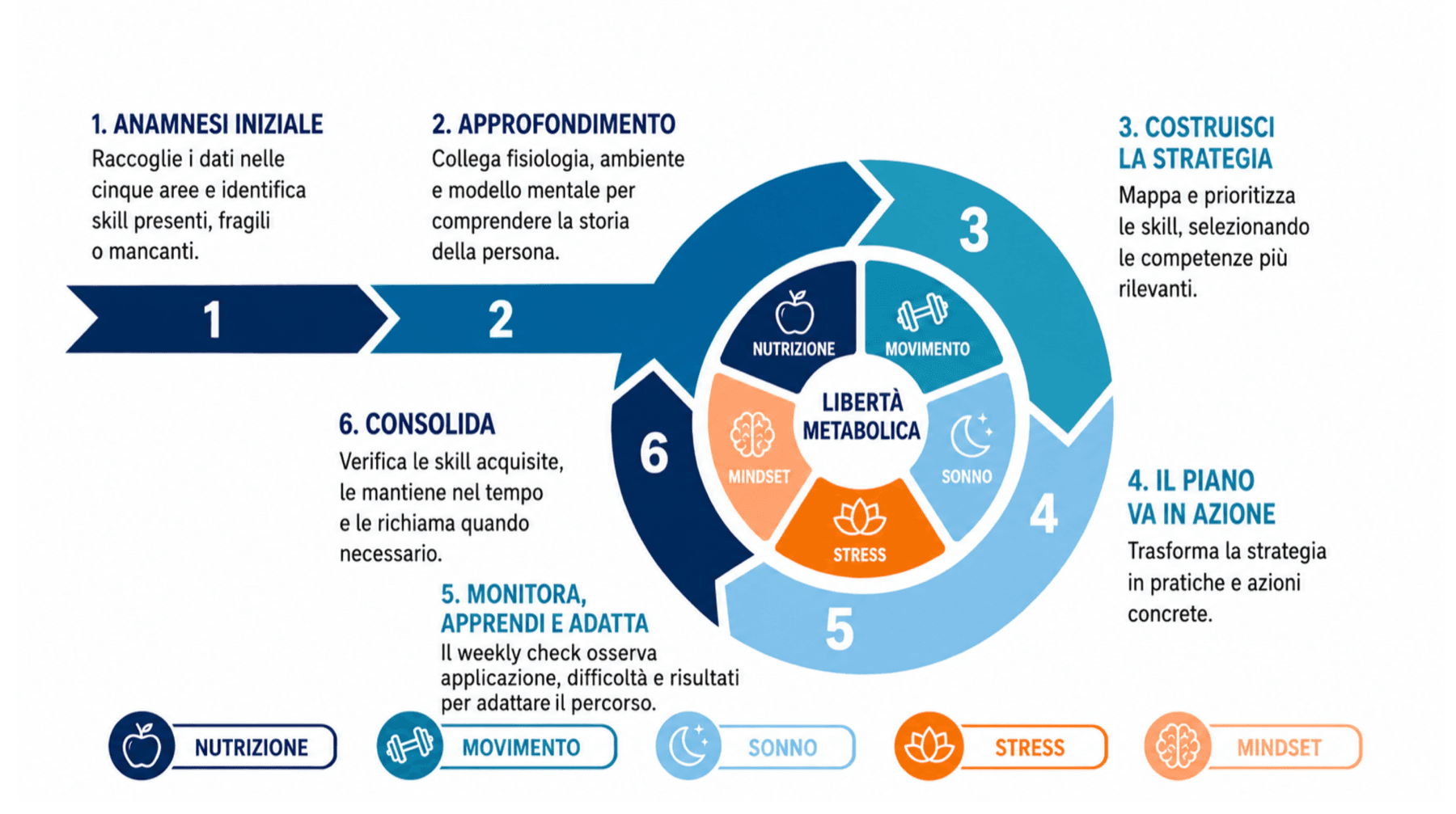 Il metodo in sei fasi: anamnesi iniziale, approfondimento, costruzione della strategia, il piano va in azione, monitora apprendi e adatta, consolida. Al centro i cinque pilastri della Libertà Metabolica: nutrizione, movimento, sonno, stress e mindset.